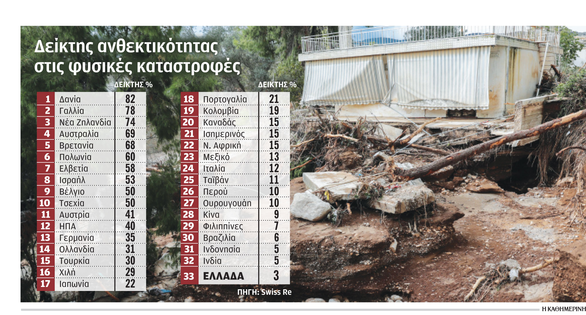 Ανοχύρωτη ασφαλιστικά η Ελλάδα έναντι των φυσικών καταστροφών-1