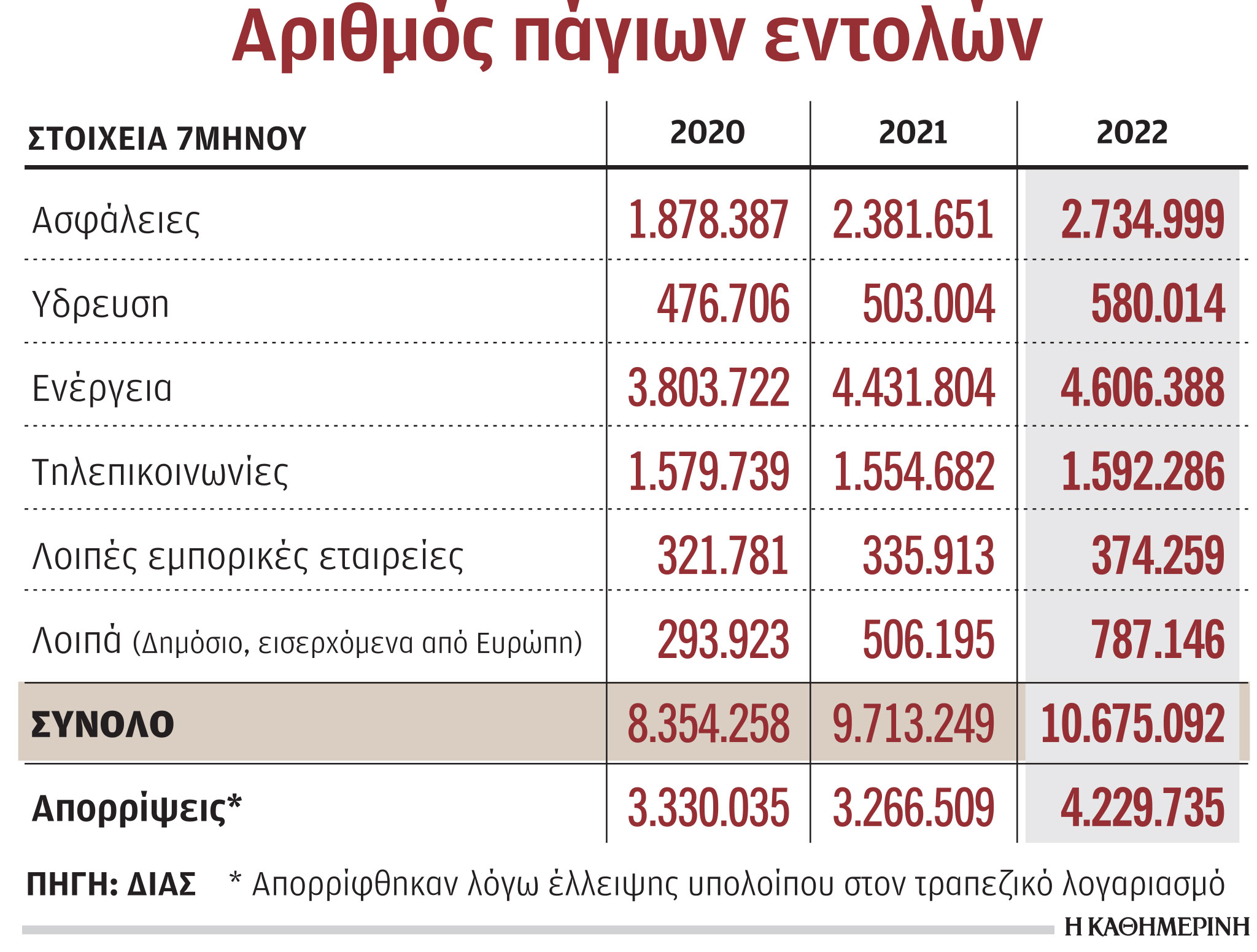 Πάγιες εντολές πληρωμής με άδειους λογαριασμούς-1