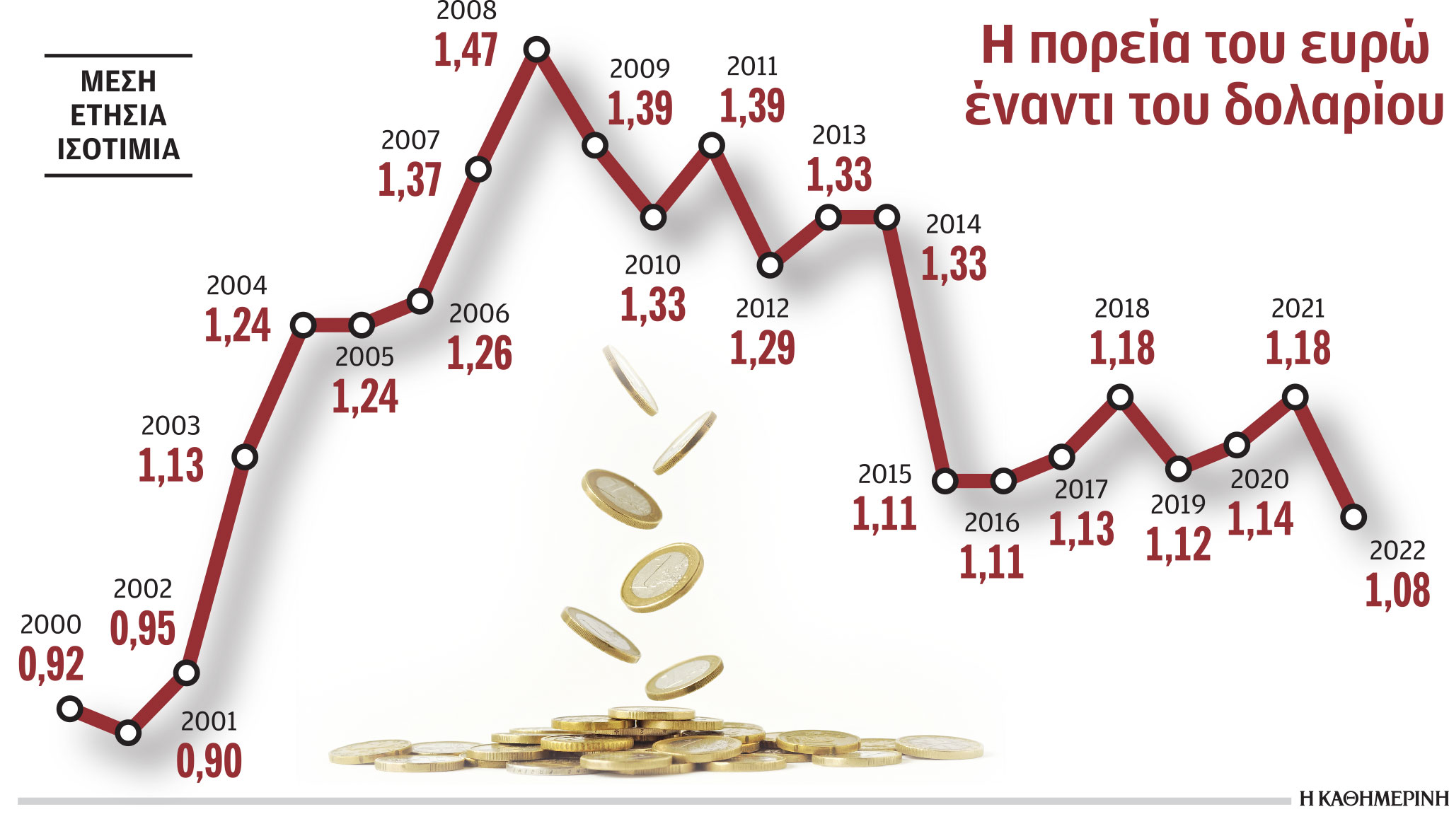 O φόβος ύφεσης πιέζει το ευρώ κάτω από το ένα δολάριο-1