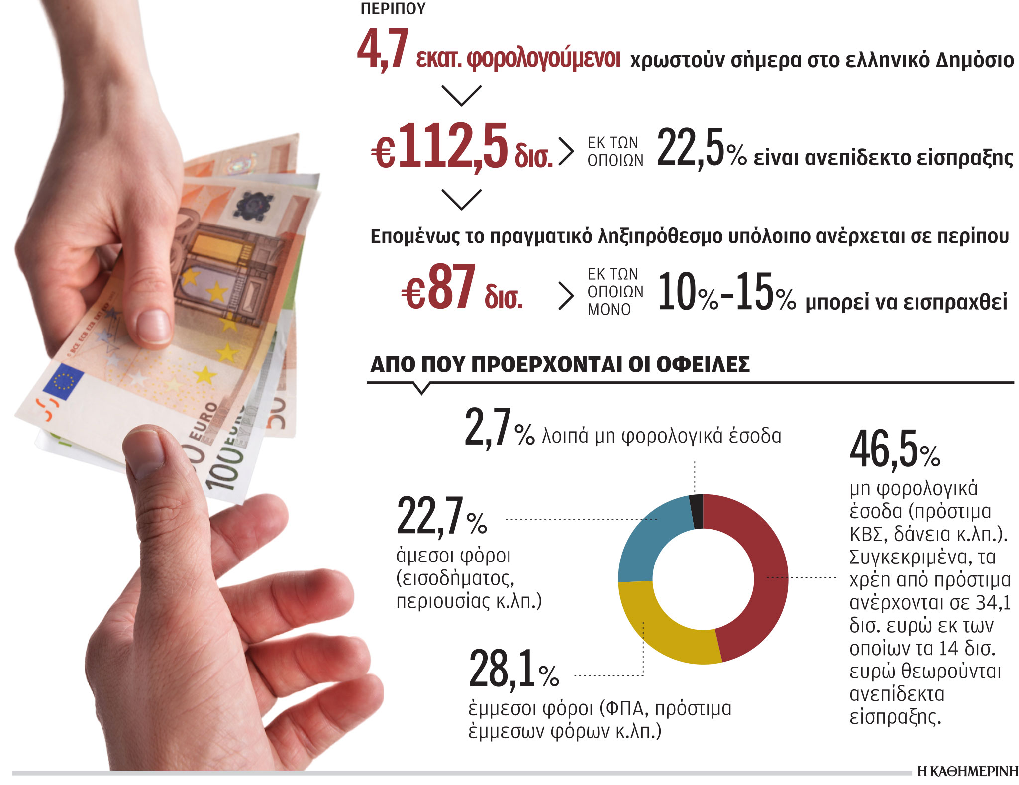 Πότε η εφορία σταματάει να κυνηγάει τους οφειλέτες του Δημοσίου-1