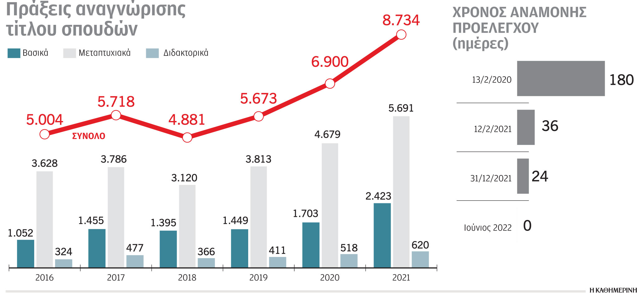 Αναγνώριση πτυχίων σε μία εβδομάδα-1
