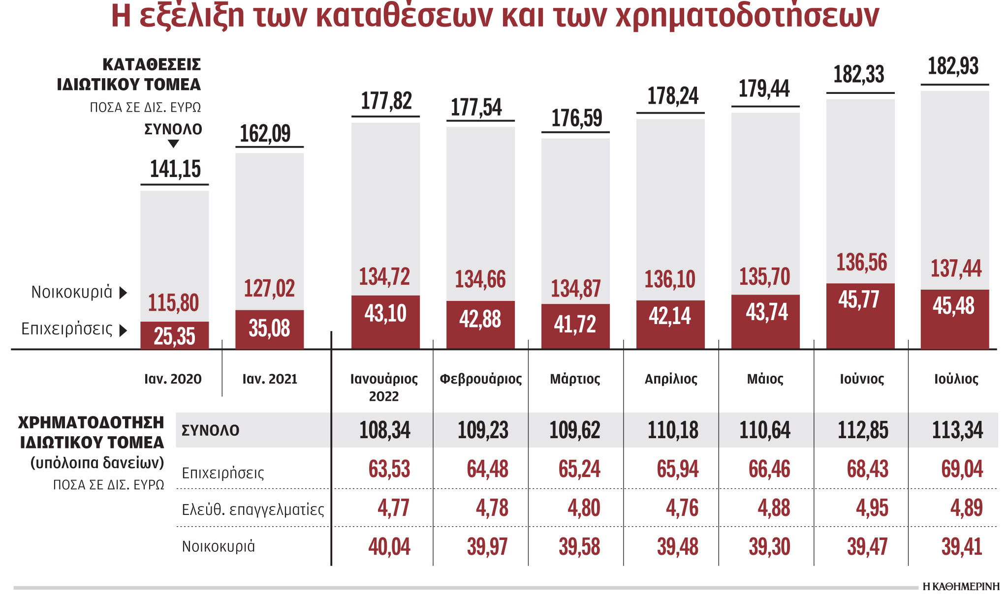 Νέα επιχειρηματικά δάνεια 2,5 δισ. στο επτάμηνο από τις τράπεζες-1
