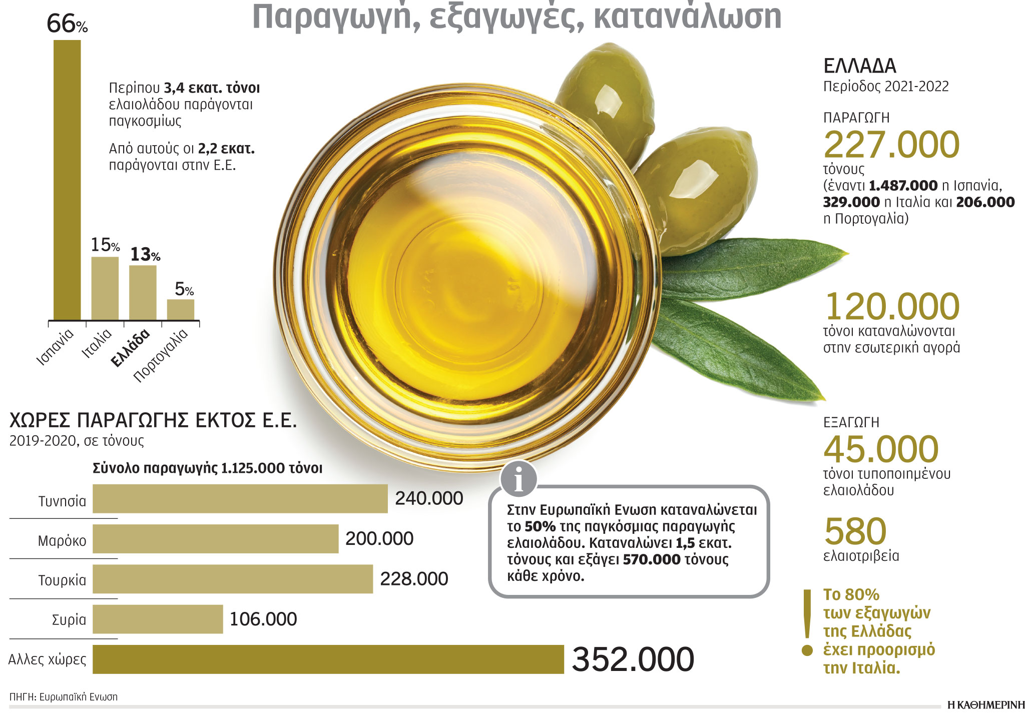 Νέοι ανταγωνιστές για το ελληνικό λάδι-1