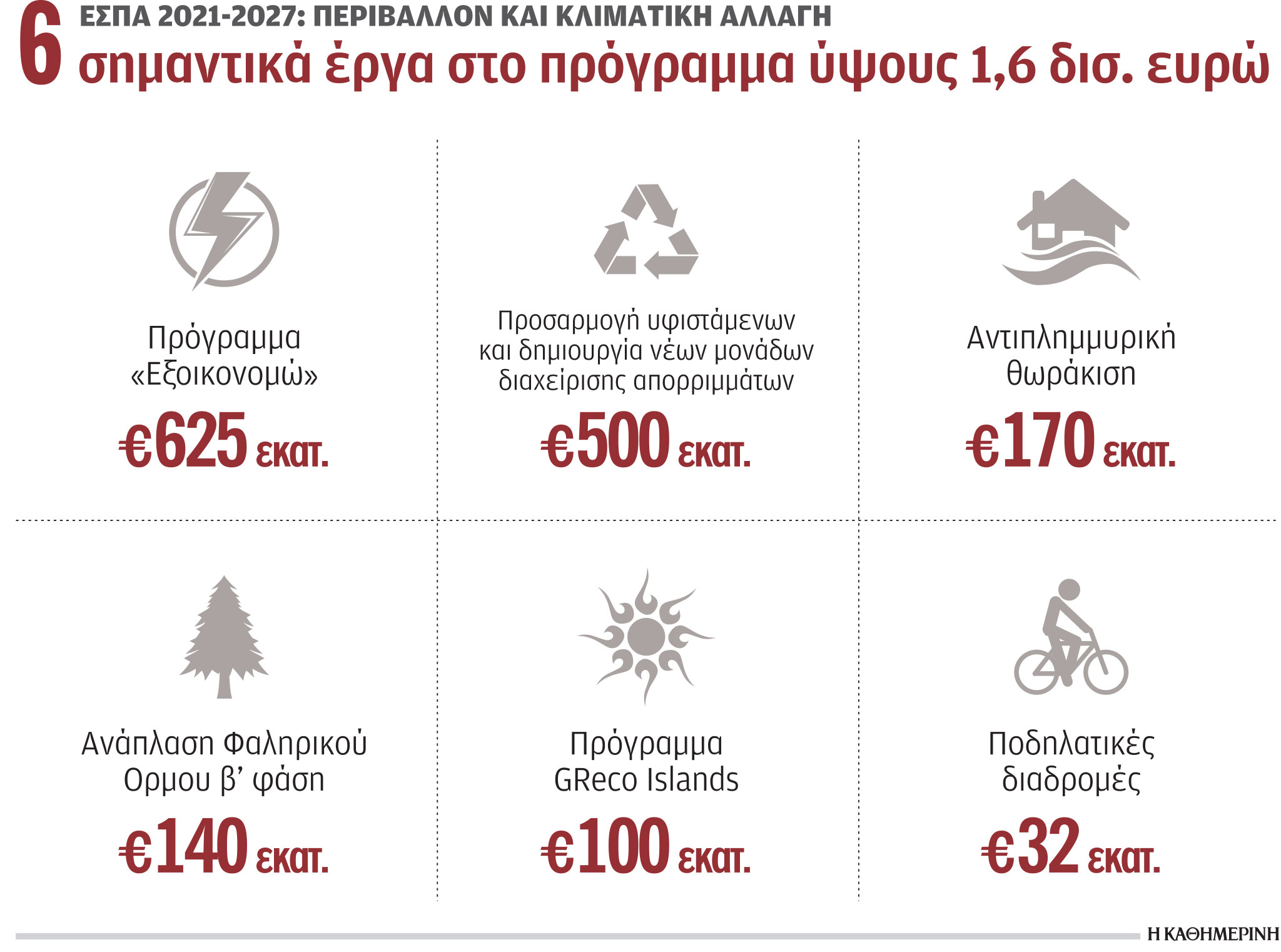 ΕΣΠΑ: «Πράσινο φως» από την Κομισιόν για 6 έργα άνω του 1,5 δισ. ευρώ-1