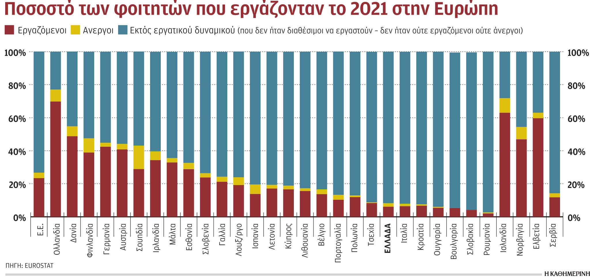 Χωρίς εμπειρία εργασίας εννέα στους δέκα φοιτητές-1