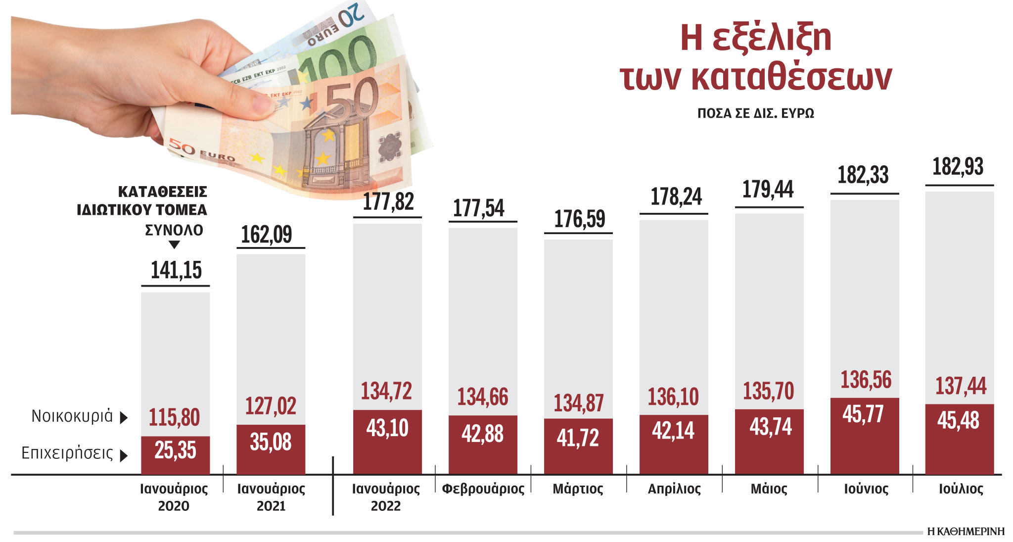 Χωρίς όφελος για τις καταθέσεις η αύξηση των επιτοκίων-1