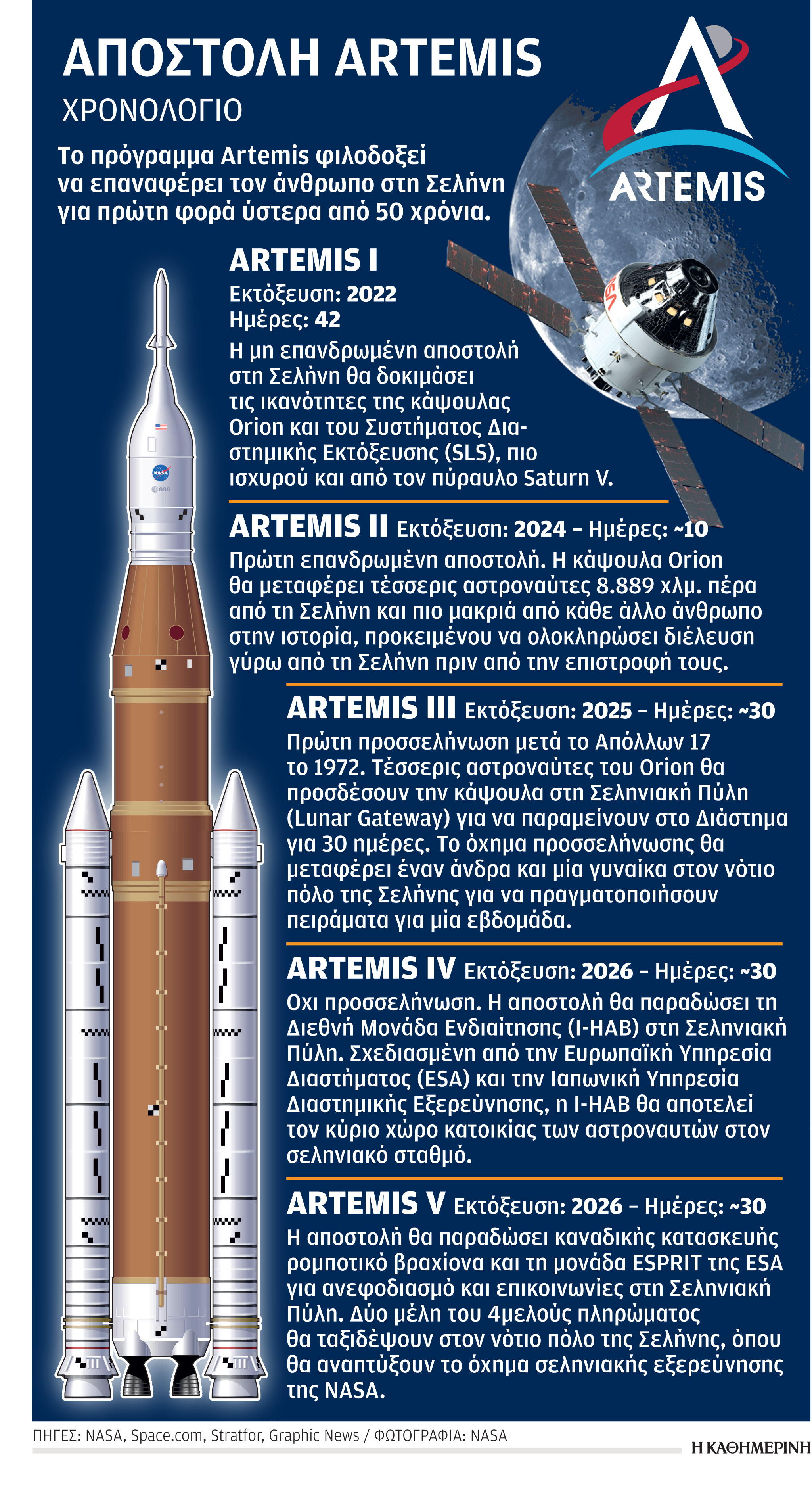 Η NASA ανέβαλε την εκτόξευση στη Σελήνη-1