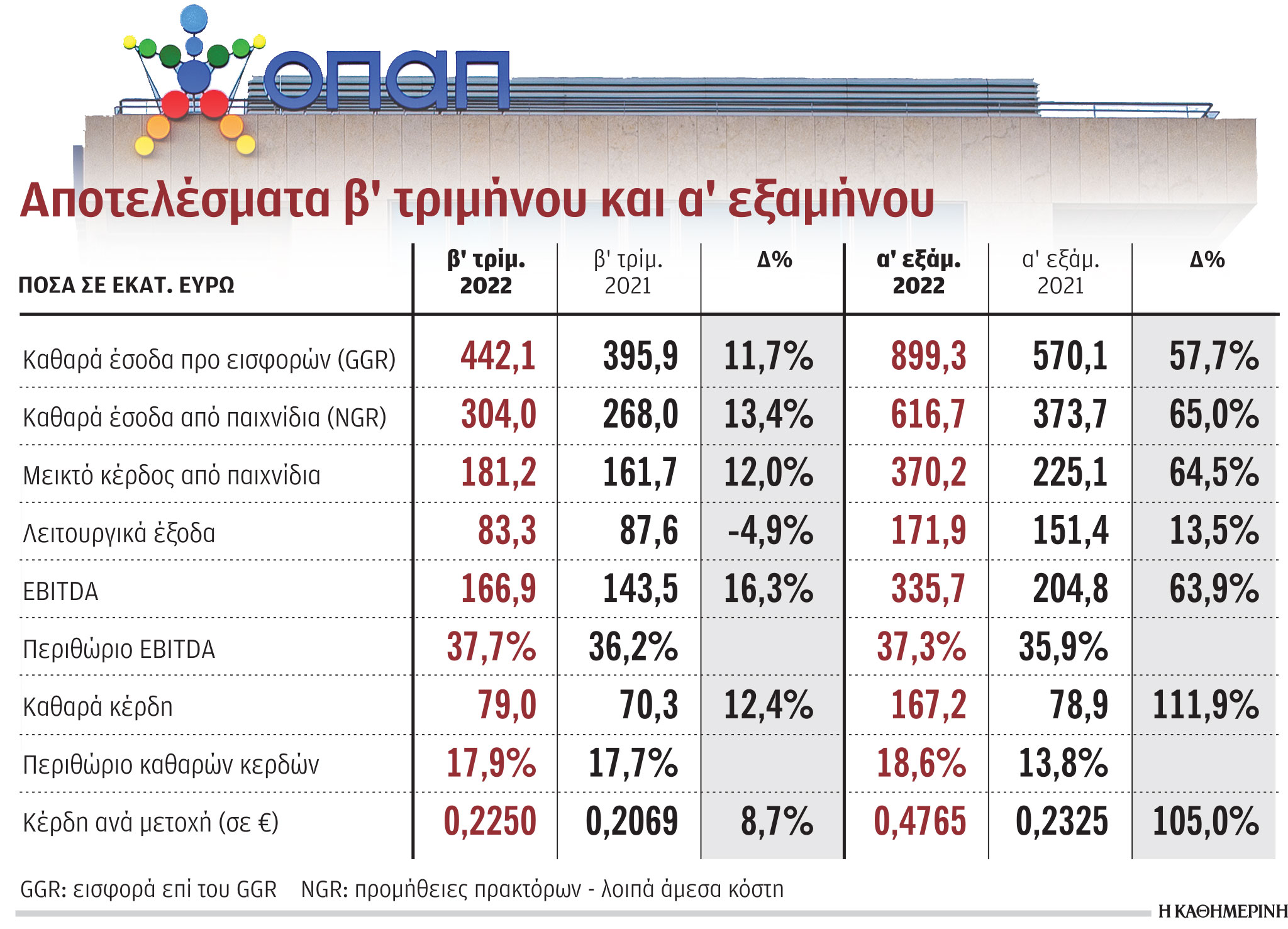 ΟΠΑΠ: Καθαρά κέρδη 167,3 εκατ. ευρώ στο α΄ εξάμηνο-1