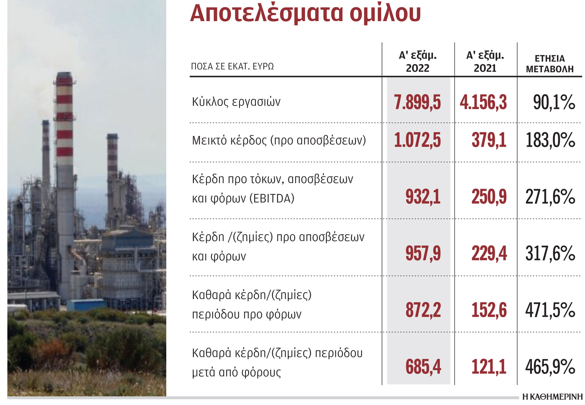 Motor Oil: Στα 932 εκατ. τα λειτουργικά κέρδη της το 6μηνο-1