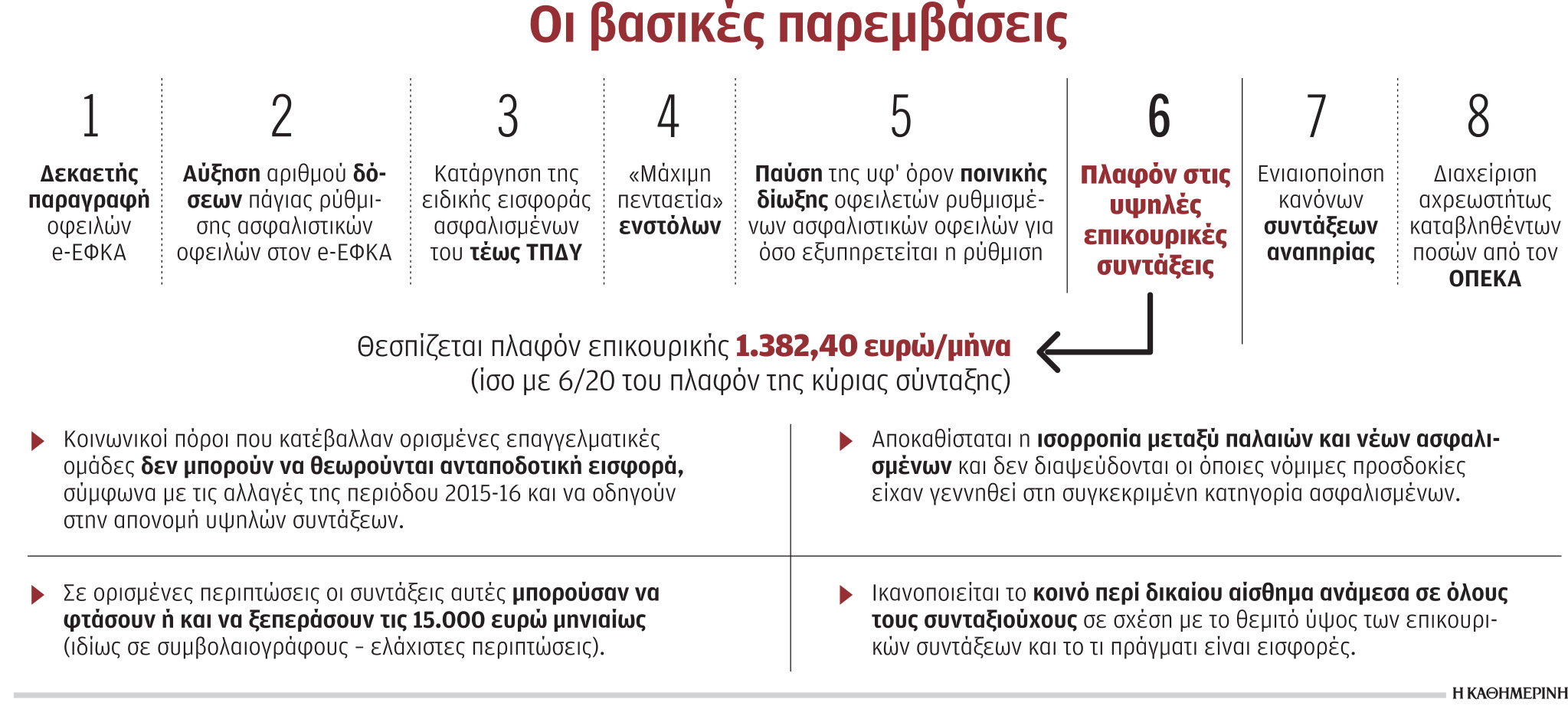 Μπαίνει πλαφόν στις επικουρικές συντάξεις – Ποιες αλλαγές φέρνει το μίνι ασφαλιστικό-1