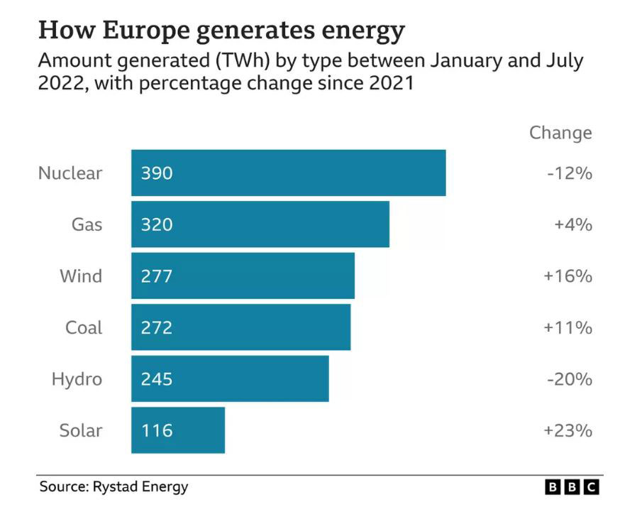 Πώς η ξηρασία δοκιμάζει την ενεργειακή επάρκεια της Ευρώπης-1