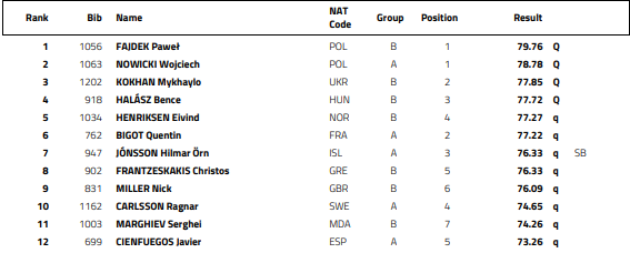 Ευρωπαϊκό Πρωτάθλημα Στίβου: Στον τελικό της σφυροβολίας ο Φραντζεσκάκης-1