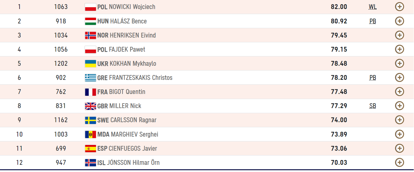 Ευρωπαϊκό Πρωτάθλημα Στίβου: Έκτος ο Φραντζεσκάκης στη σφυροβολία-1