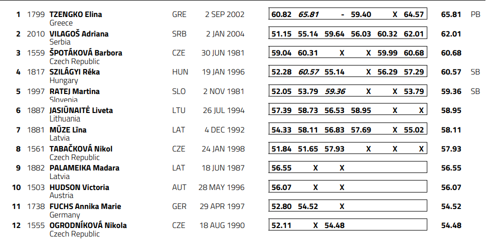 Ευρωπαϊκό Πρωτάθλημα Στίβου: Χρυσό μετάλλιο για την Ελίνα Τζένγκο στον ακοντισμό-1
