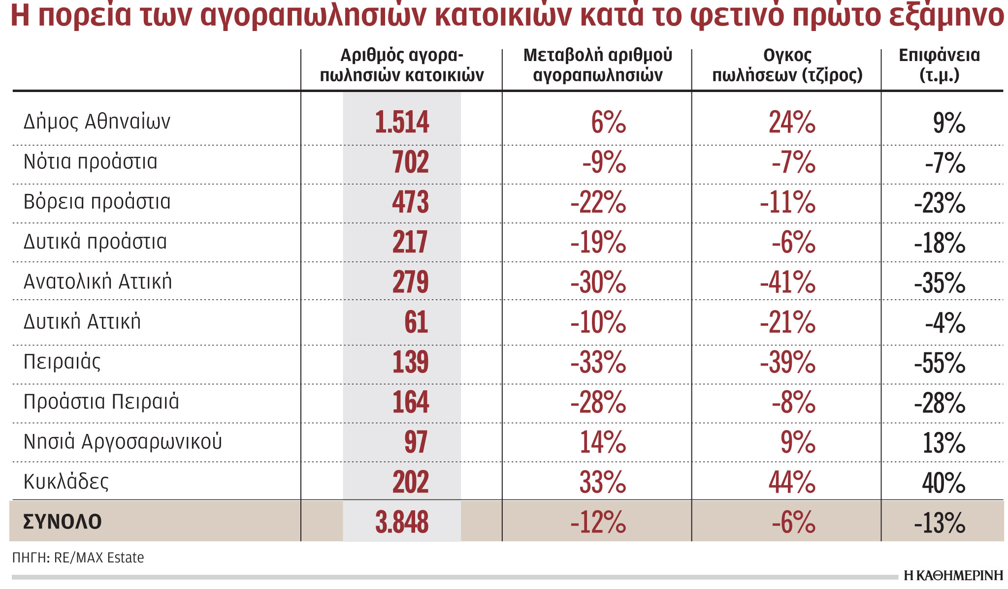 Πρώτα σημάδια κάμψης στην αγορά κατοικίας-1