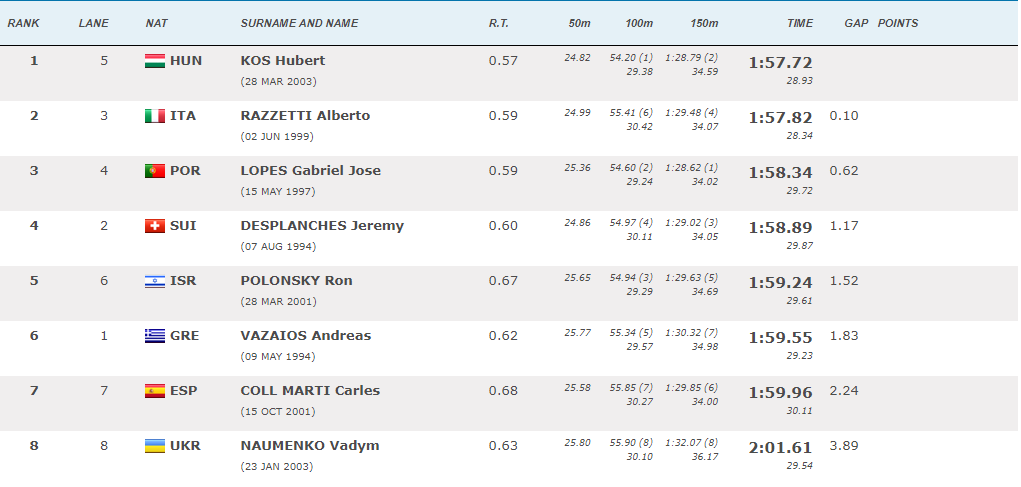 Ευρωπαϊκό Πρωτάθλημα Υγρού Στίβου: Έκτος ο Βαζαίος στα 200μ. μικτή ατομική-1