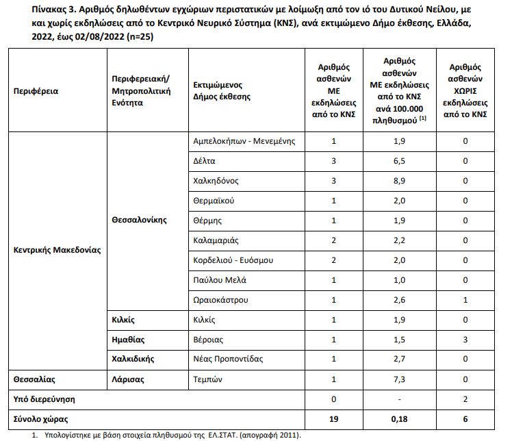 Ιός του Δυτικού Νείλου: Στα 25 τα κρούσματα στην Ελλάδα-2