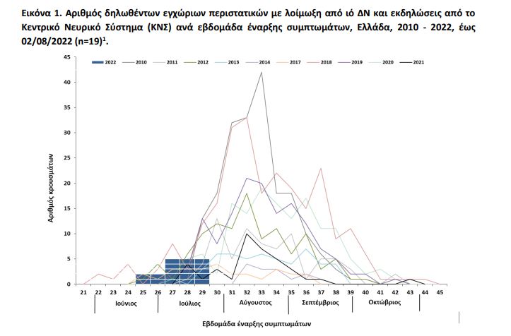 Ιός του Δυτικού Νείλου: Στα 25 τα κρούσματα στην Ελλάδα-1