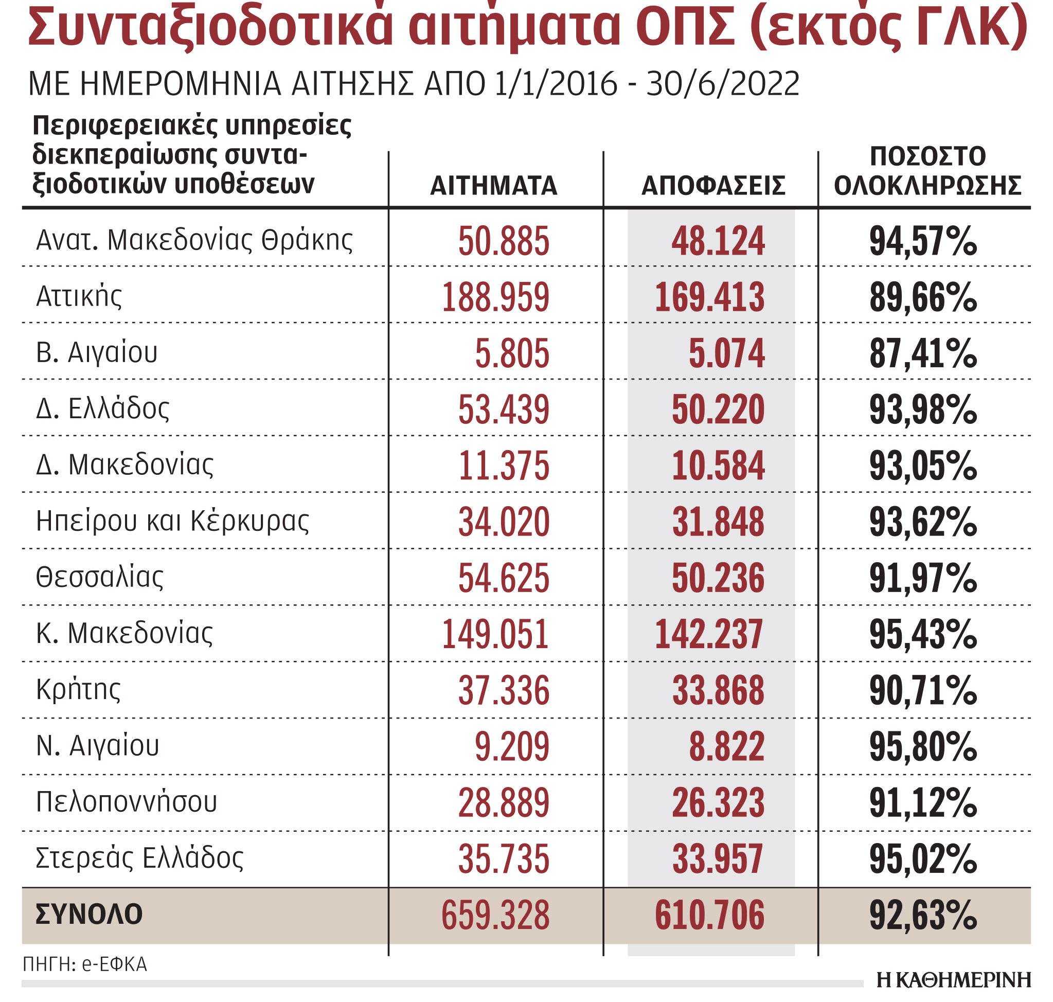 Ο ΕΦΚΑ μηδενίζει τις εκκρεμείς αιτήσεις συνταξιοδότησης-1