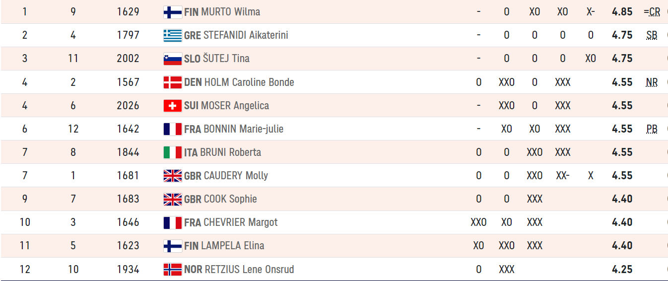 Ευρωπαϊκό Πρωτάθλημα Στίβου: Ασημένιο μετάλλιο για την Κατερίνα Στεφανίδη στο άλμα επί κοντώ-1