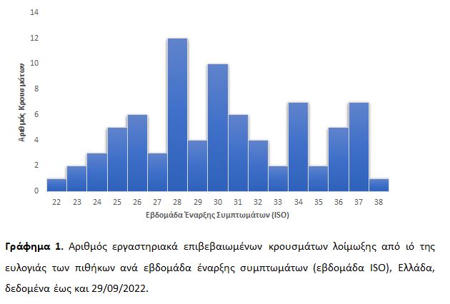 Ευλογιά των πιθήκων: 80 τα κρούσματα στην Ελλάδα-1