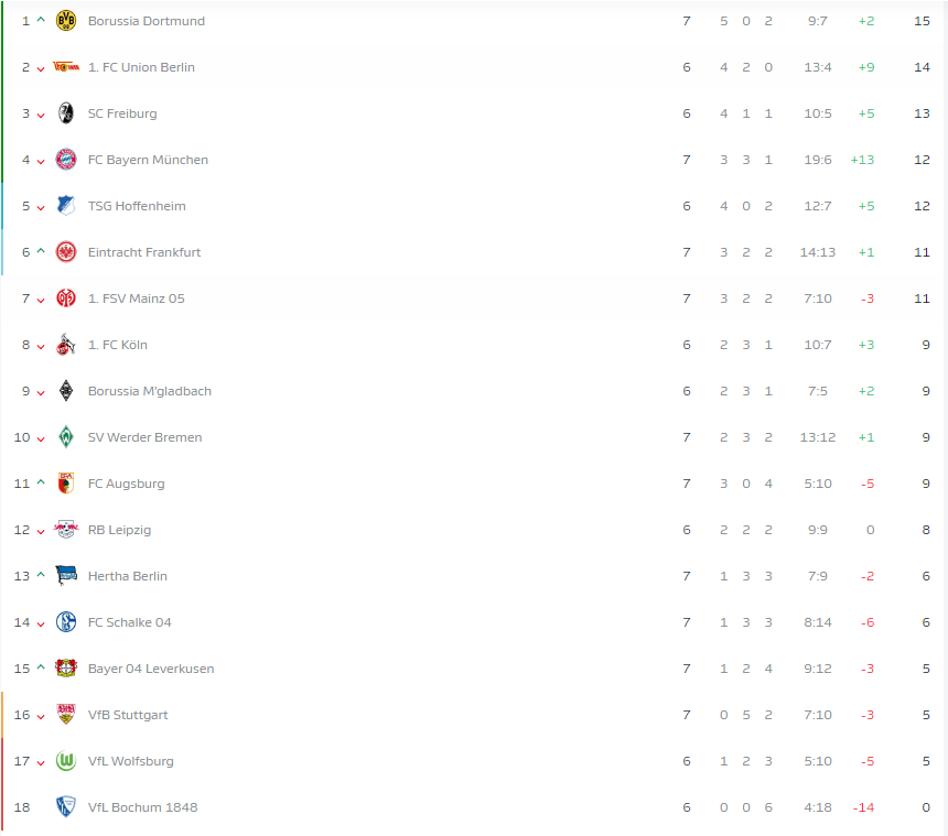 Bundesliga: Νέα γκέλα για την Μπάγερν Μονάχου-1