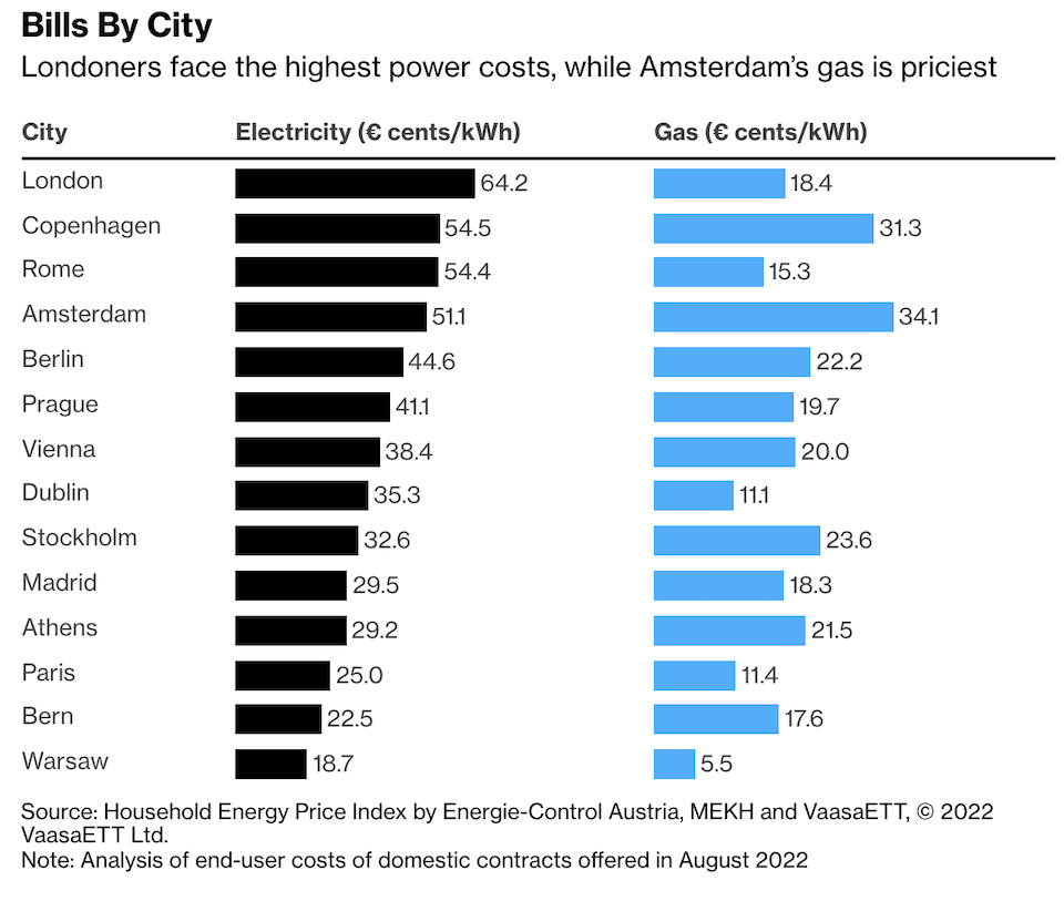 Ενεργειακή κρίση: Αρκούν 400 δισ. για να μην «παγώσει» η Ευρώπη; Τα μέτρα ανά χώρα-1