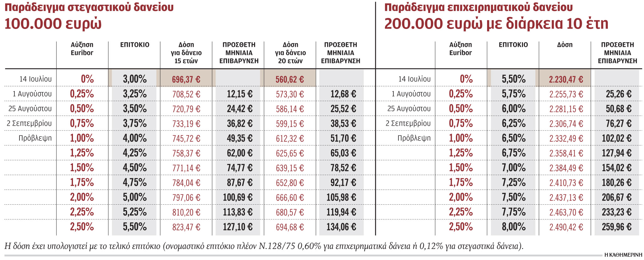 Βάζει «φωτιά» στις δόσεις δανείων η ΕΚΤ-1