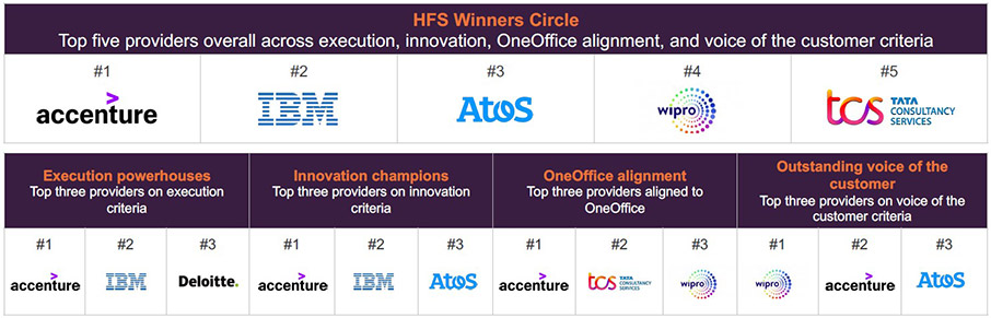 Η Accenture στην πρώτη θέση της κατάταξης των εταιρειών παροχής υπηρεσιών κυβερνοασφάλειας σύμφωνα με την HFS Research-1
