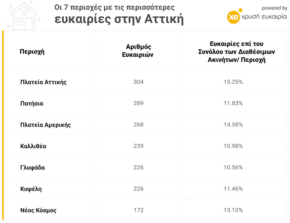Επενδυτικές ευκαιρίες κρύβει η αγορά κατοικίας της Αττικής-1