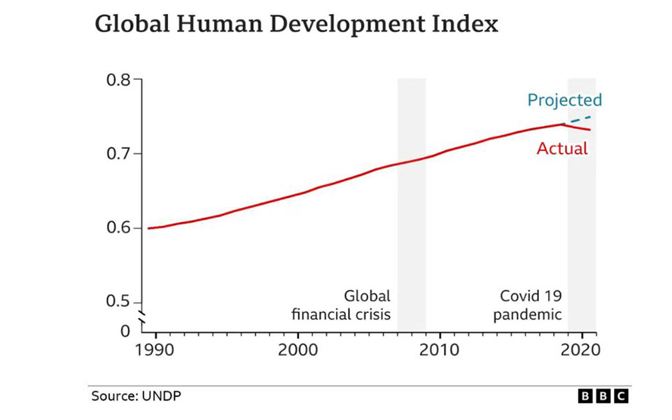 Έκθεση ΟΗΕ: Πανδημία και αλλεπάλληλες κρίσεις έφεραν τον κόσμο πέντε χρόνια πίσω-1
