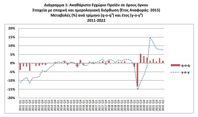 ΕΛΣΤΑΤ: Στο 7,7% η ανάπτυξη του δεύτερου τριμήνου-1