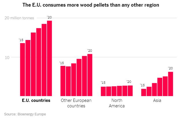Η Ευρώπη «θυσιάζει» τα δάση της για ενέργεια-2
