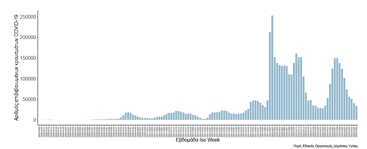 Κορωνοϊός: 33.590 τα νέα κρούσματα, 129 θάνατοι, 101 διασωληνωμένοι-1