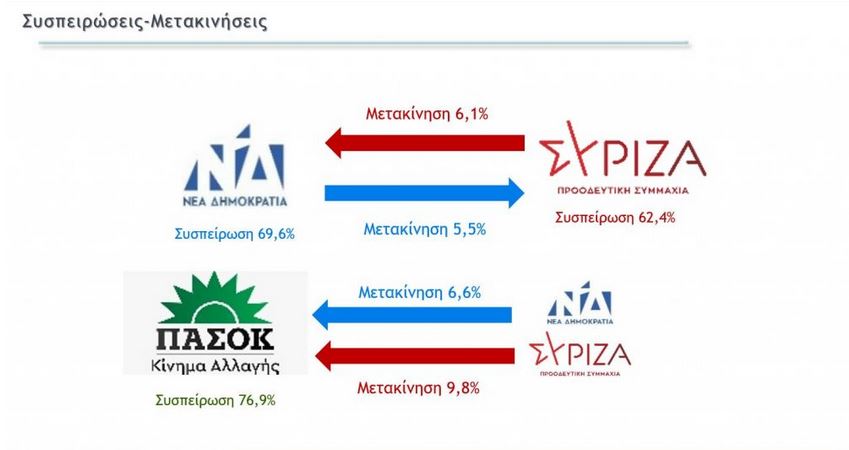 Δημοσκόπηση: Προβάδισμα 7,4 μονάδων για ΝΔ – Μικρές απώλειες για το κυβερνών κόμμα-8