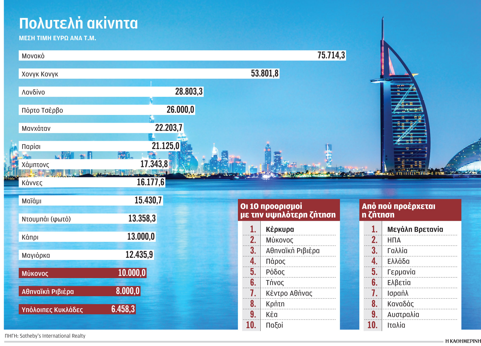 Χρονιά-ρεκόρ το 2022 για τα «χρυσά» ακίνητα-1
