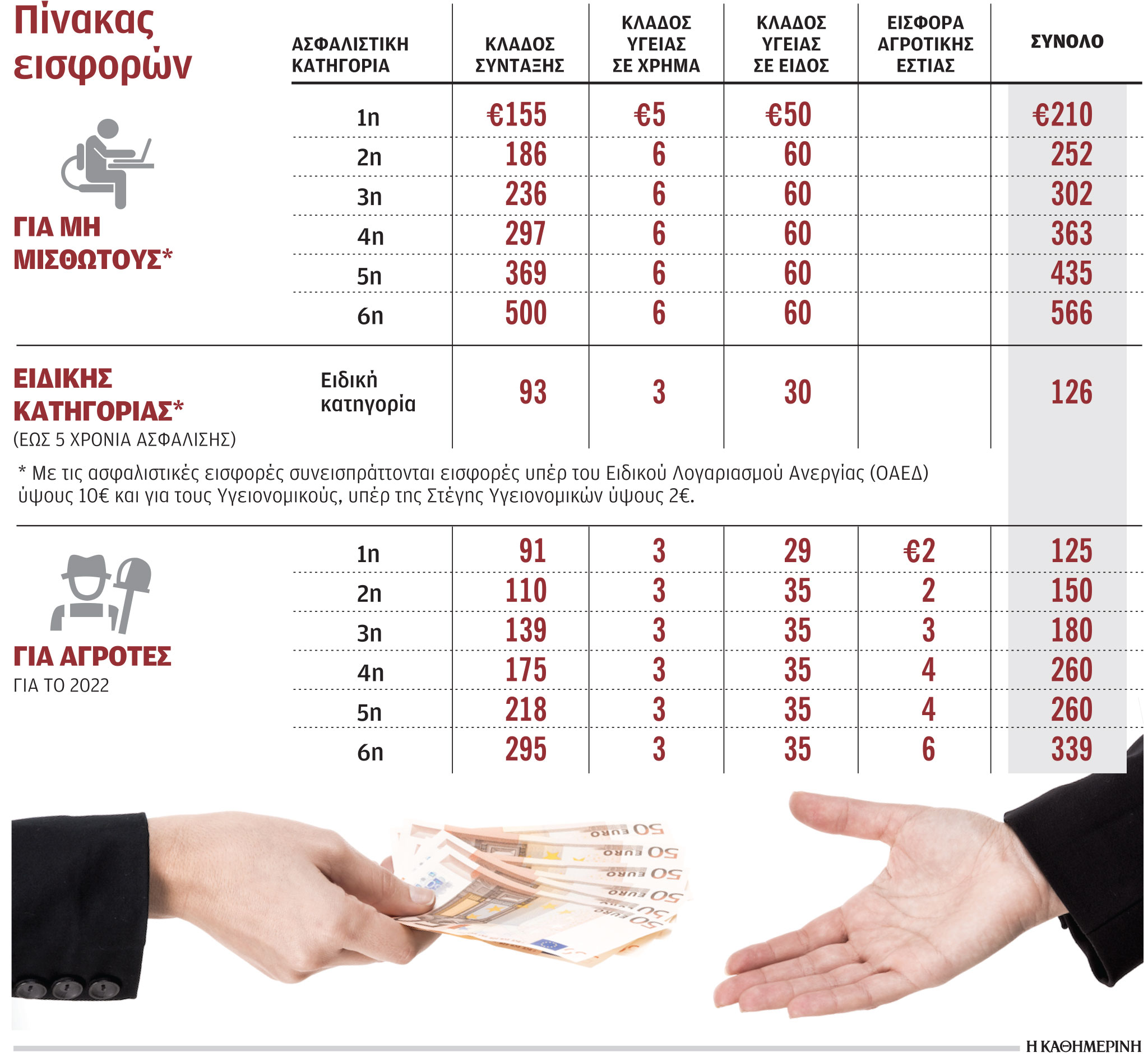 Aυξάνονται έως 50 ευρώ οι εισφορές 1,2 εκατ. ελεύθερων επαγγελματιών-1