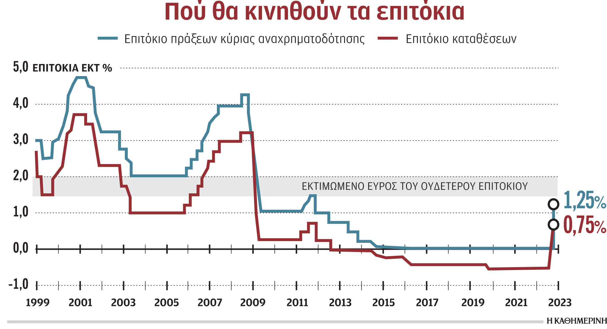 Το ακριβό χρήμα ήρθε για να μείνει-1