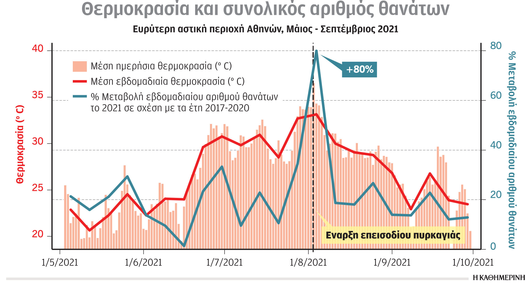 Ο καύσωνας και η φωτιά αύξησαν 80% τη θνησιμότητα-1
