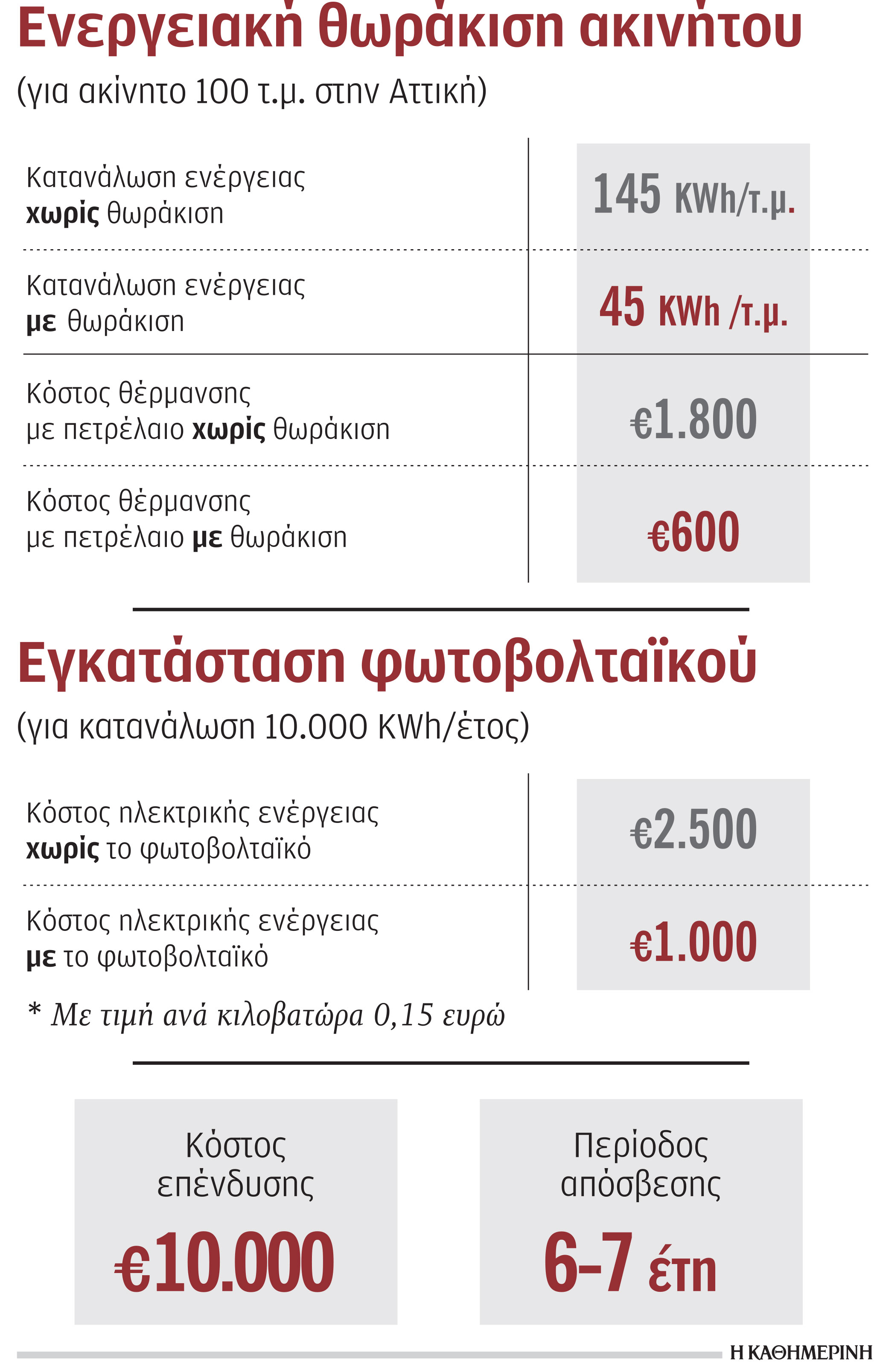 Τρεις κινήσεις για μεγάλη εξοικονόμηση ενέργειας στο σπίτι-1