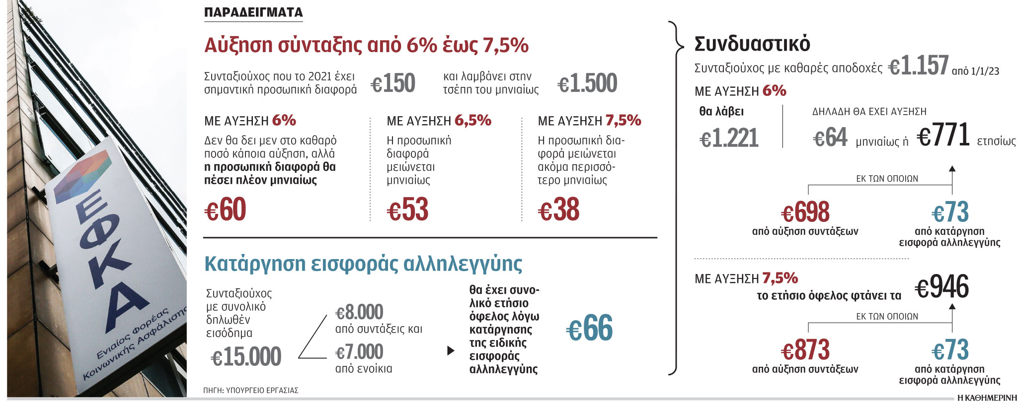 Ποιοι συνταξιούχοι θα πάρουν αυξήσεις-1