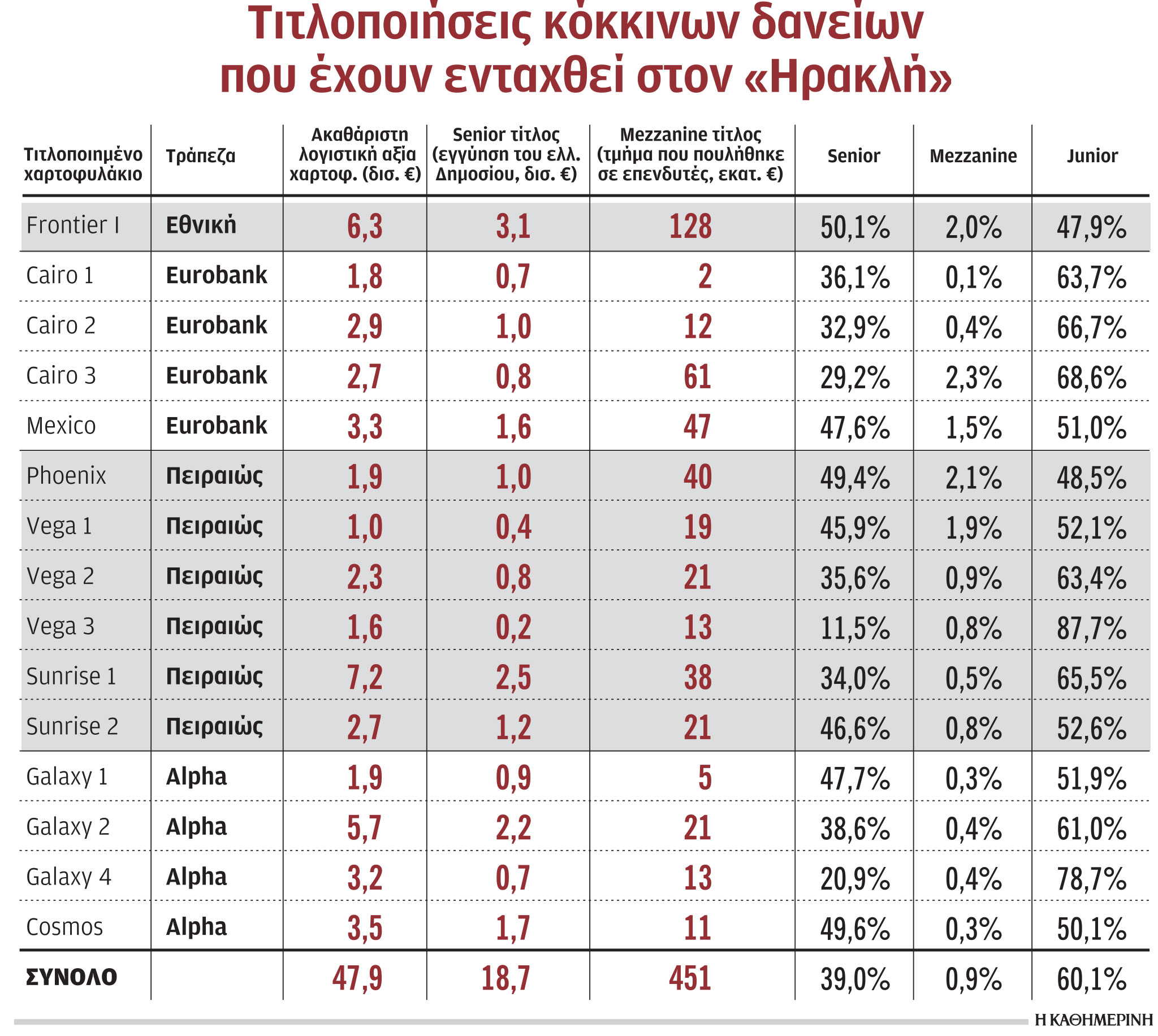 Αγωνία για τρεις τιτλοποιήσεις κόκκινων δανείων λόγω Eurostat-1