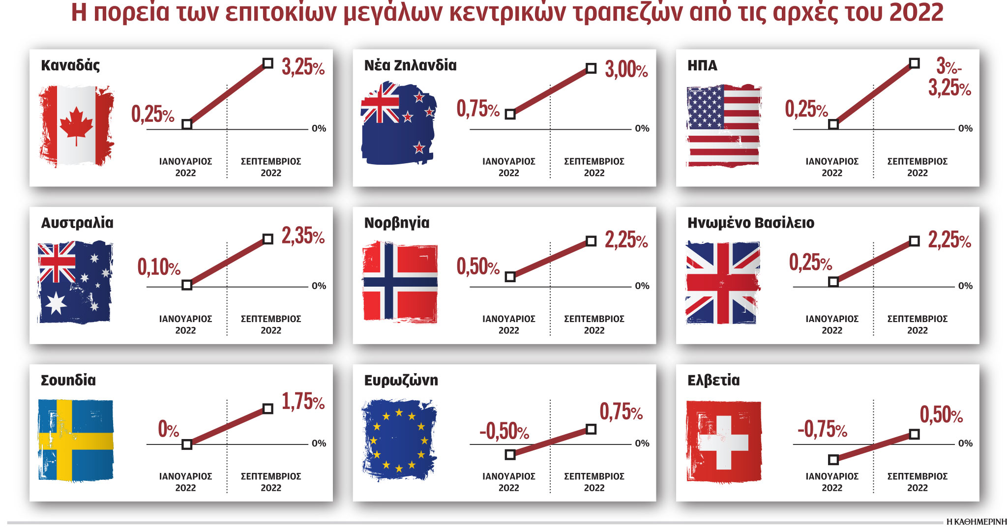 Τσουνάμι αύξησης επιτοκίων παγκοσμίως-1