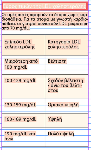 Πέρα από την «κακή» χοληστερόλη: Μια πιο προσεκτική εξέταση των λιπιδίων αίματος -1