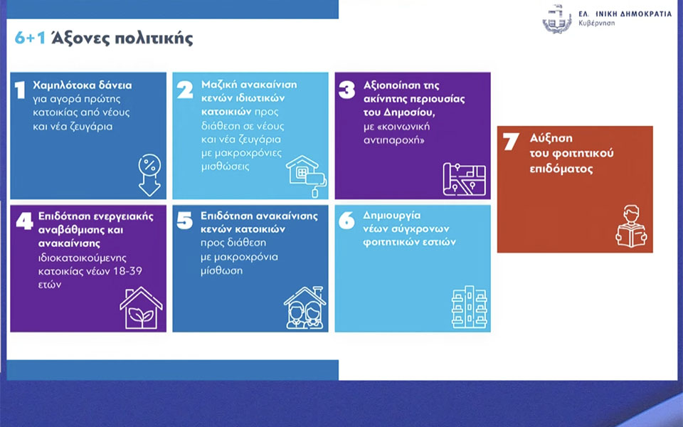 Στεγαστικά δάνεια έως 150.000 ευρώ σε 10.000 νέους – Οι 6+1 άξονες πολιτικής της κυβέρνησης-2