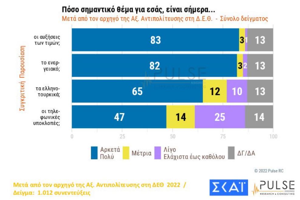 Δημοσκόπηση: Ο Μητσοτάκης κέρδισε τη… μάχη της Θεσσαλονίκης-3