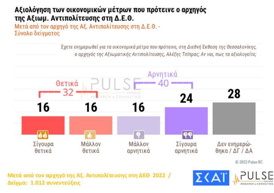 Δημοσκόπηση: Ο Μητσοτάκης κέρδισε τη… μάχη της Θεσσαλονίκης-12