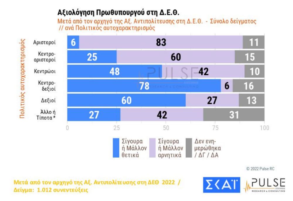 Δημοσκόπηση: Ο Μητσοτάκης κέρδισε τη… μάχη της Θεσσαλονίκης-1