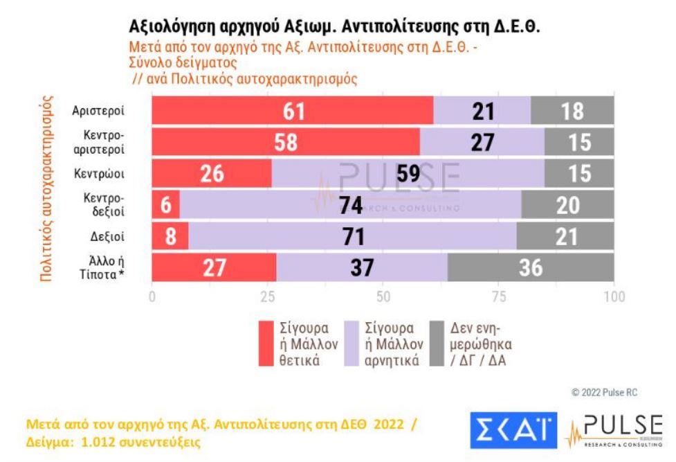 Δημοσκόπηση: Ο Μητσοτάκης κέρδισε τη… μάχη της Θεσσαλονίκης-7