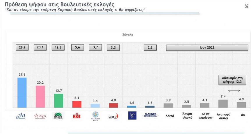 Δημοσκόπηση: Προβάδισμα 7,4 μονάδων για ΝΔ – Μικρές απώλειες για το κυβερνών κόμμα-1